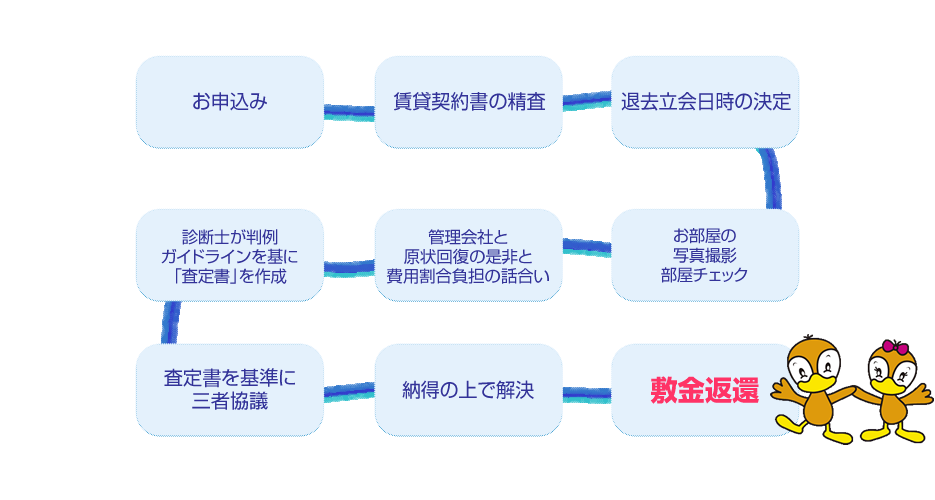 敷金返還交渉サービス カルガモ引越センター