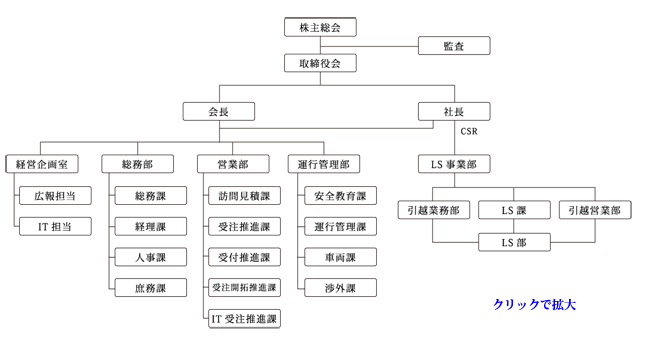 組織図